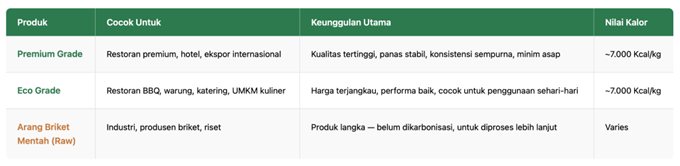 tabel perbandingan spesifikasi arang briket sumori
